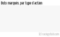 Buts marqués par type d'action, par Lyon (f) - 2023/2024 - D1 Féminine