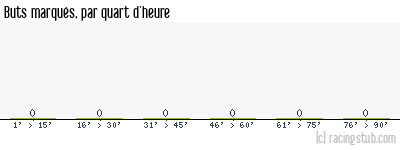 Buts marqués par quart d'heure, par Lyon (f) - 2023/2024 - D1 Féminine
